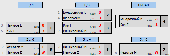 результаты турнира ТеннисОк–Люб 400